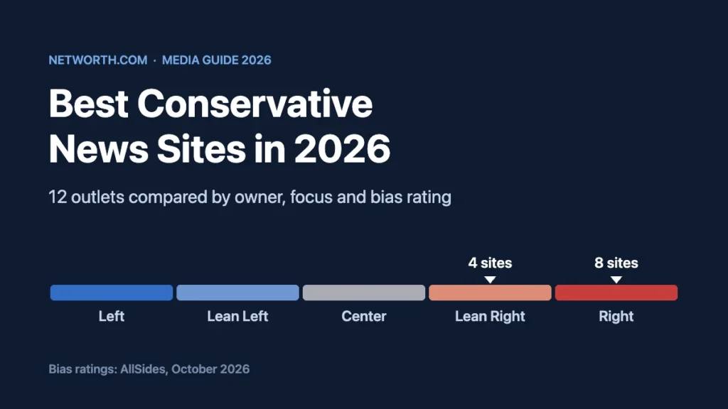 12 Best Conservative News Sites in 2026 (Compared)