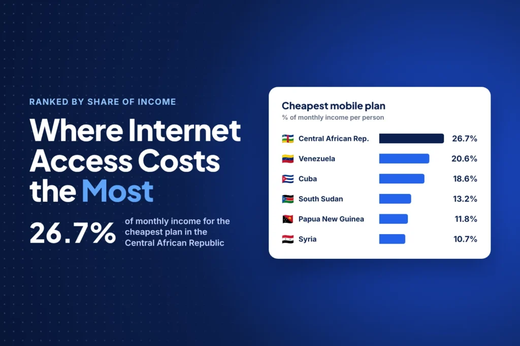 Ranked: Where Internet Access Costs the Most, as a Share of Income