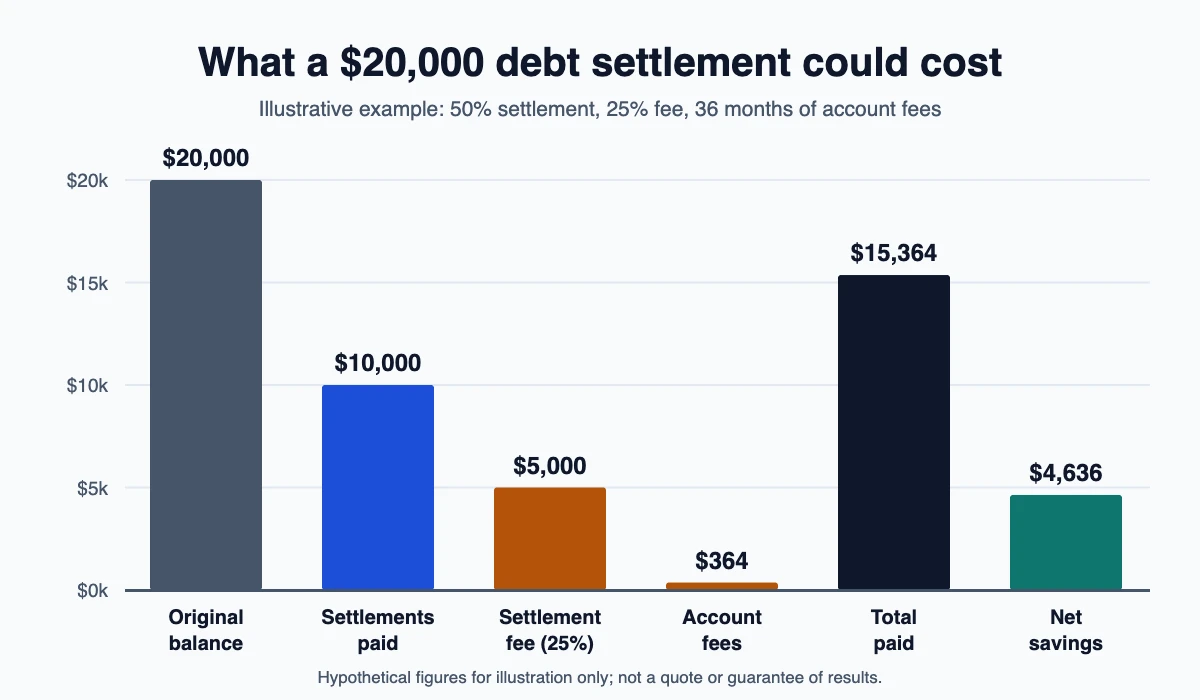 Bar chart of an illustrative National Debt Relief cost example for $20,000 of enrolled debt