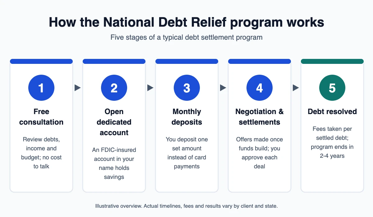 Five-step National Debt Relief program flow from free consultation to debt resolved