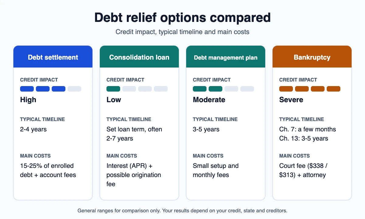 Comparison of debt settlement, debt consolidation loan, debt management plan and bankruptcy as alternatives to National Debt Relief